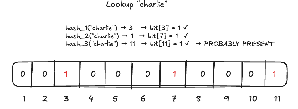 Bloom filter false positive