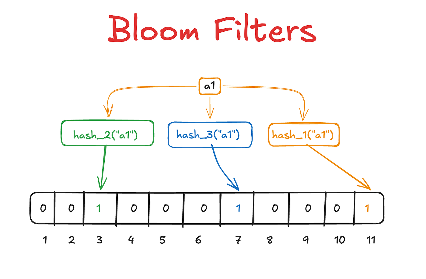 Bloom filter overview