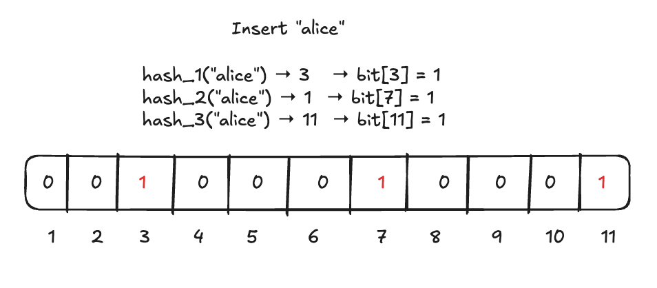 Bloom filter insertion