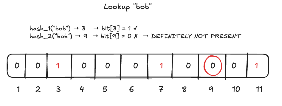 Bloom filter lookup